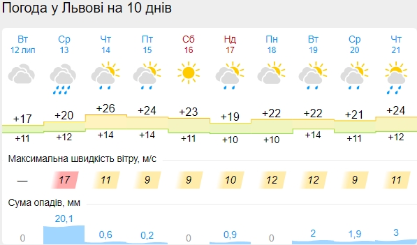 Багато дощів, холоду і вітру: погода в середині липня радувати не буде